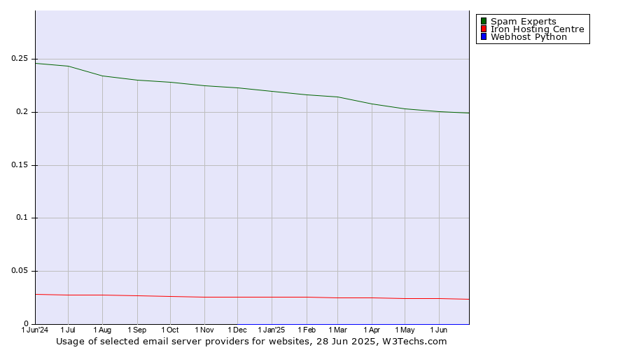 Historical trends in the usage of Spam Experts vs. Iron Hosting Centre vs. Webhost Python
