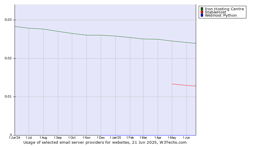Historical trends in the usage of Iron Hosting Centre vs. StableHost vs. Webhost Python
