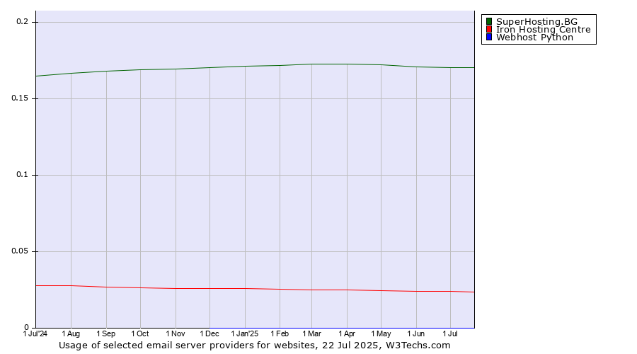 Historical trends in the usage of SuperHosting.BG vs. Iron Hosting Centre vs. Webhost Python