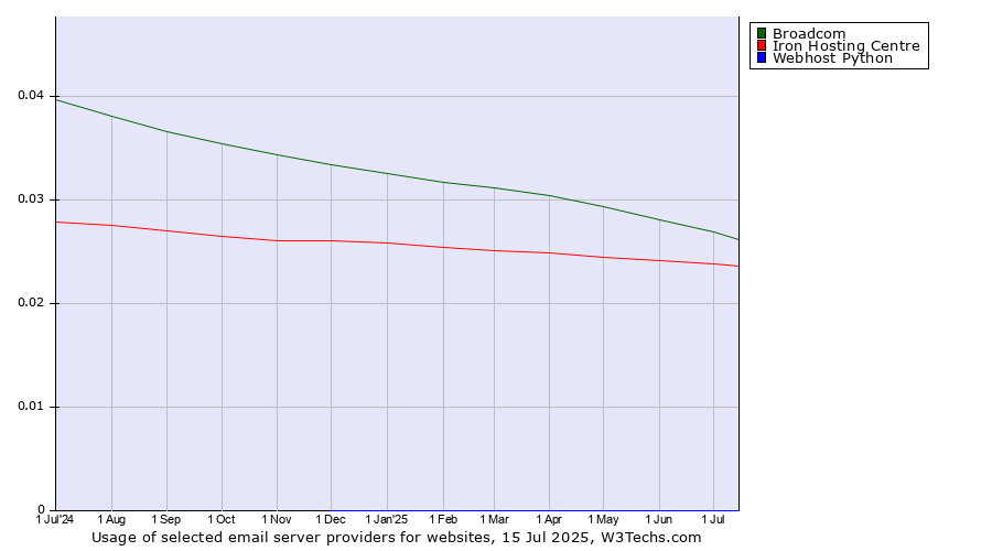 Historical trends in the usage of Broadcom vs. Iron Hosting Centre vs. Webhost Python
