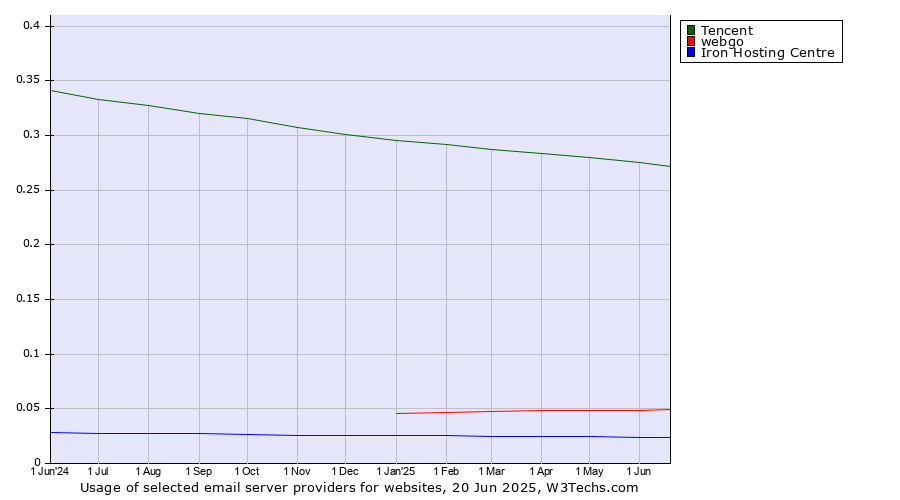 Historical trends in the usage of Tencent vs. webgo vs. Iron Hosting Centre