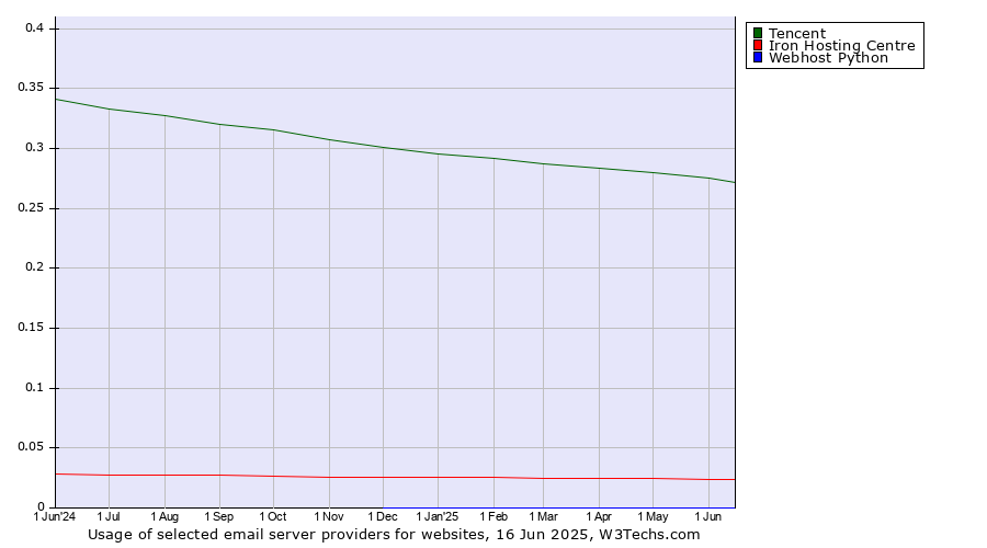 Historical trends in the usage of Tencent vs. Iron Hosting Centre vs. Webhost Python