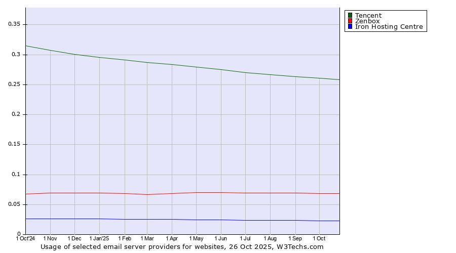 Historical trends in the usage of Tencent vs. Zenbox vs. Iron Hosting Centre