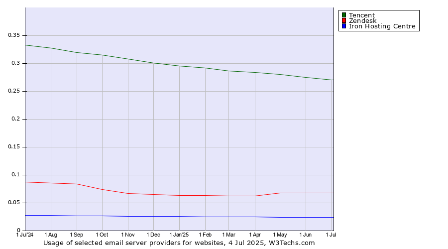 Historical trends in the usage of Tencent vs. Zendesk vs. Iron Hosting Centre