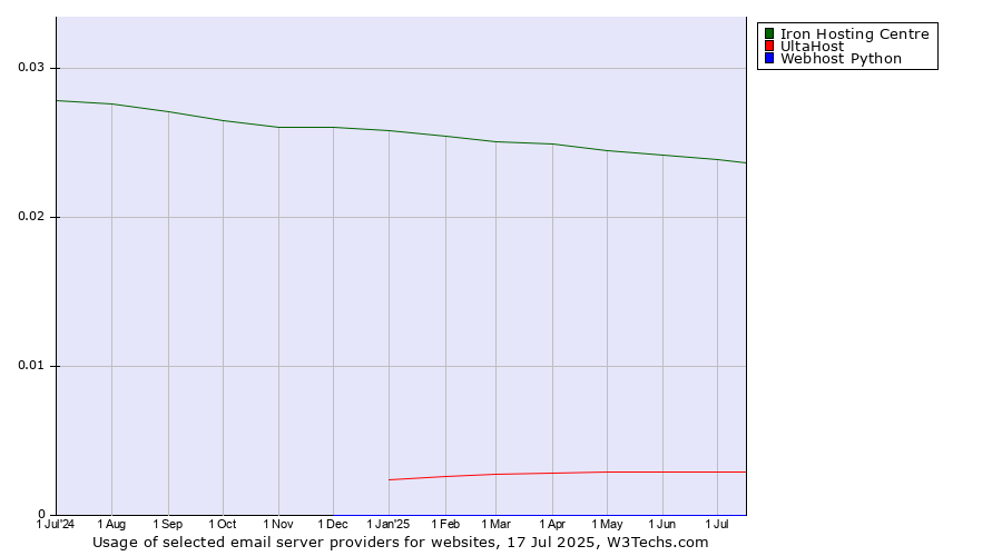 Historical trends in the usage of Iron Hosting Centre vs. UltaHost vs. Webhost Python