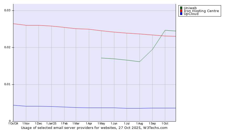 Historical trends in the usage of Uniweb vs. Iron Hosting Centre vs. UpCloud