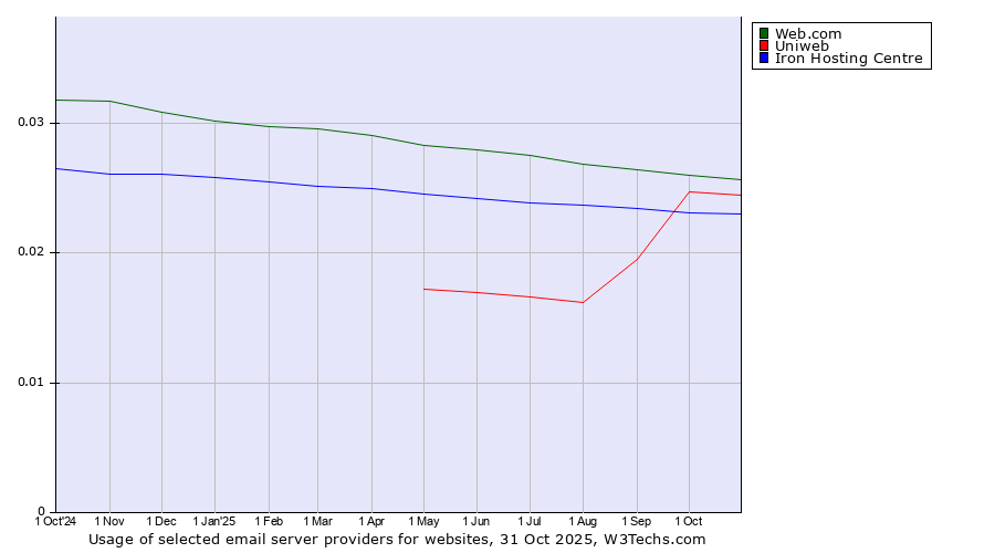 Historical trends in the usage of Web.com vs. Uniweb vs. Iron Hosting Centre