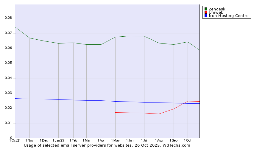 Historical trends in the usage of Zendesk vs. Uniweb vs. Iron Hosting Centre