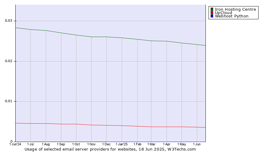 Historical trends in the usage of Iron Hosting Centre vs. UpCloud vs. Webhost Python