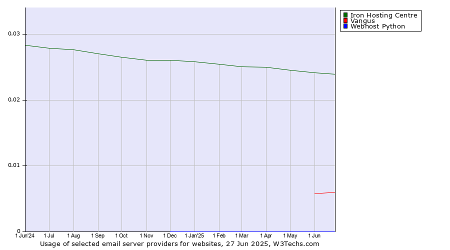 Historical trends in the usage of Iron Hosting Centre vs. Vangus vs. Webhost Python
