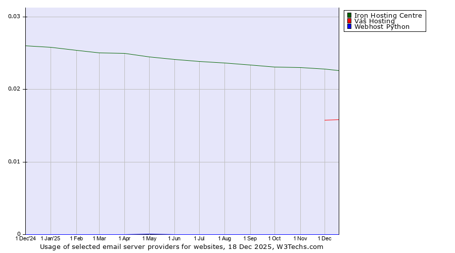 Historical trends in the usage of Iron Hosting Centre vs. Váš Hosting vs. Webhost Python