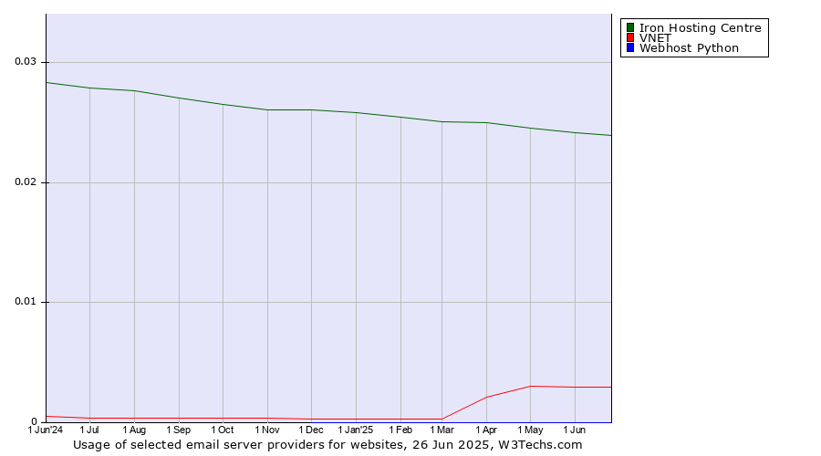 Historical trends in the usage of Iron Hosting Centre vs. VNET vs. Webhost Python