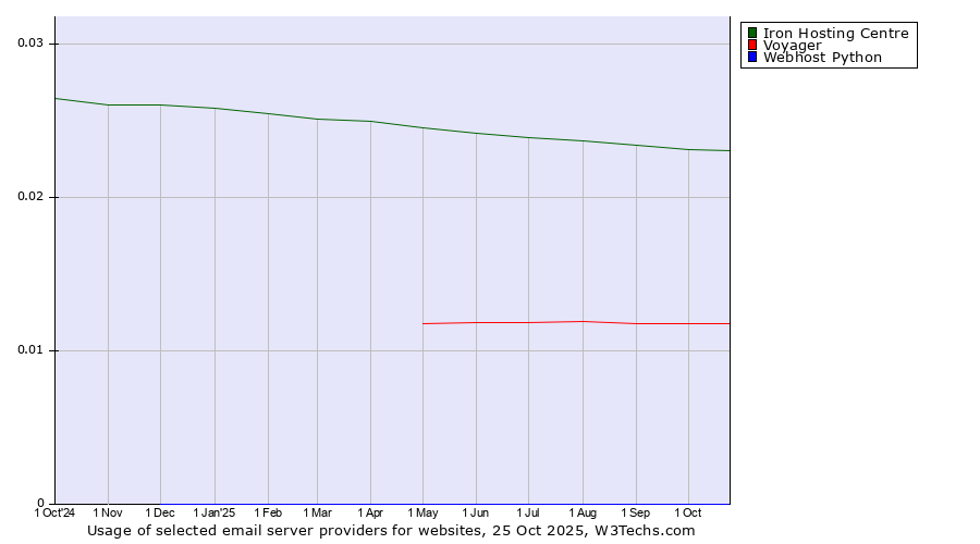 Historical trends in the usage of Iron Hosting Centre vs. Voyager vs. Webhost Python