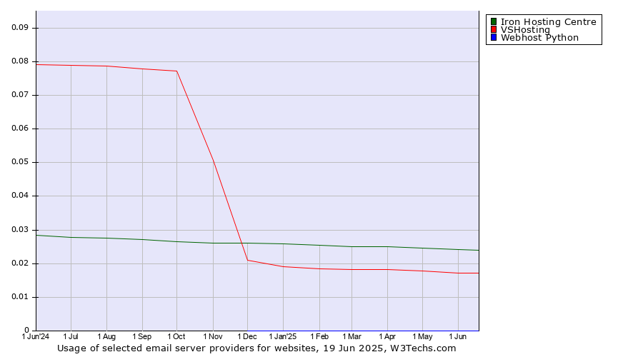 Historical trends in the usage of Iron Hosting Centre vs. VSHosting vs. Webhost Python