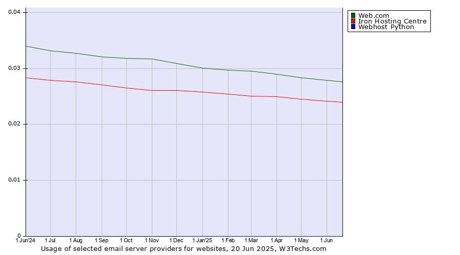 Historical trends in the usage of Web.com vs. Iron Hosting Centre vs. Webhost Python