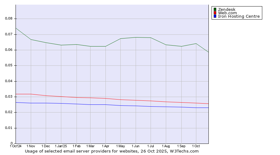 Historical trends in the usage of Zendesk vs. Web.com vs. Iron Hosting Centre