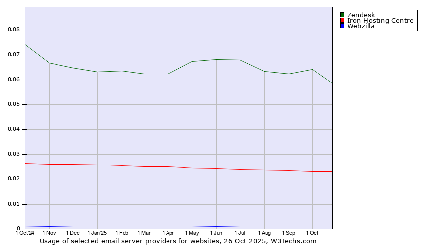 Historical trends in the usage of Zendesk vs. Iron Hosting Centre vs. Webzilla
