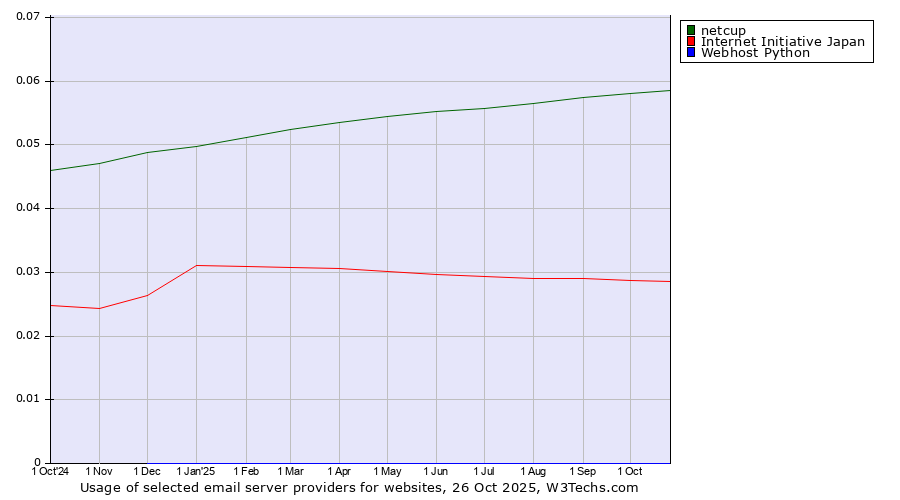 Historical trends in the usage of netcup vs. Internet Initiative Japan vs. Webhost Python