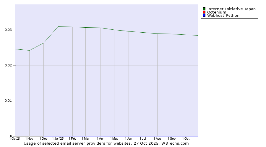 Historical trends in the usage of Internet Initiative Japan vs. Octenium vs. Webhost Python