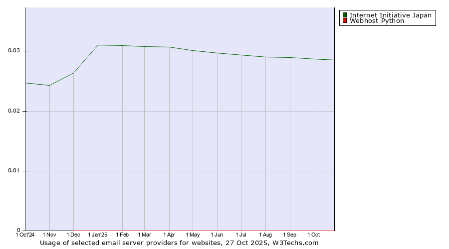 Historical trends in the usage of Internet Initiative Japan vs. Webhost Python