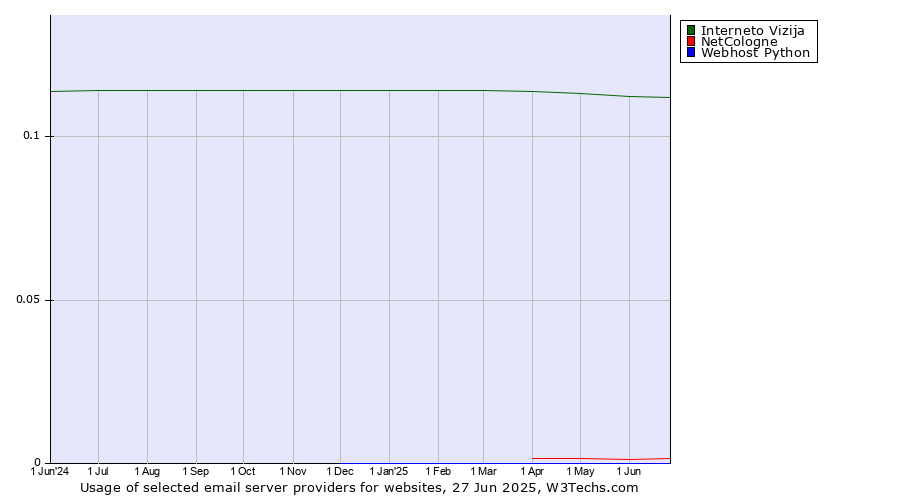 Historical trends in the usage of Interneto Vizija vs. NetCologne vs. Webhost Python