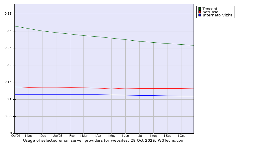 Historical trends in the usage of Tencent vs. NetEase vs. Interneto Vizija