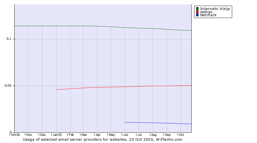 Historical trends in the usage of Interneto Vizija vs. webgo vs. Netmark
