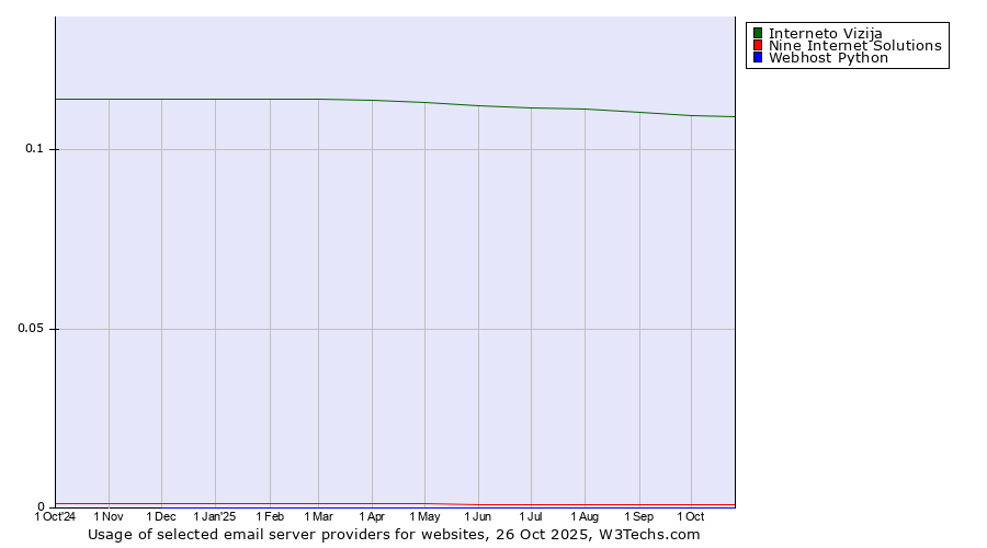 Historical trends in the usage of Interneto Vizija vs. Nine Internet Solutions vs. Webhost Python
