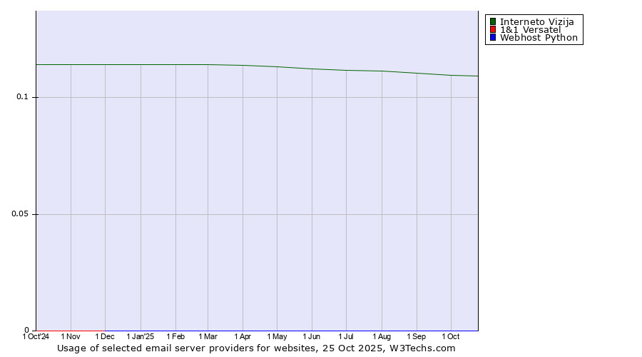 Historical trends in the usage of Interneto Vizija vs. 1&1 Versatel vs. Webhost Python