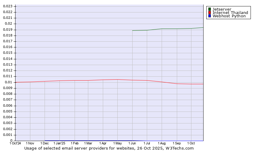 Historical trends in the usage of Jetserver vs. Internet Thailand vs. Webhost Python