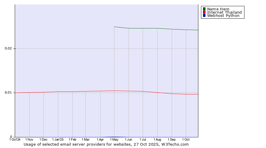 Historical trends in the usage of Name Hero vs. Internet Thailand vs. Webhost Python