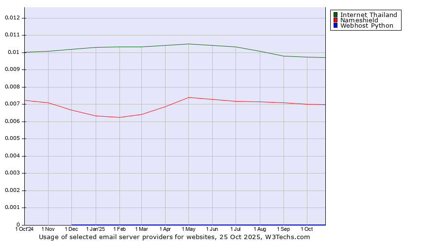 Historical trends in the usage of Internet Thailand vs. Nameshield vs. Webhost Python