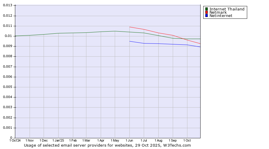 Historical trends in the usage of Internet Thailand vs. Netmark vs. Netinternet