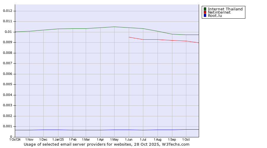 Historical trends in the usage of Internet Thailand vs. Netinternet vs. Root.lu