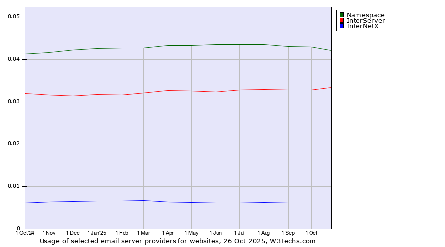 Historical trends in the usage of Namespace vs. InterServer vs. InterNetX