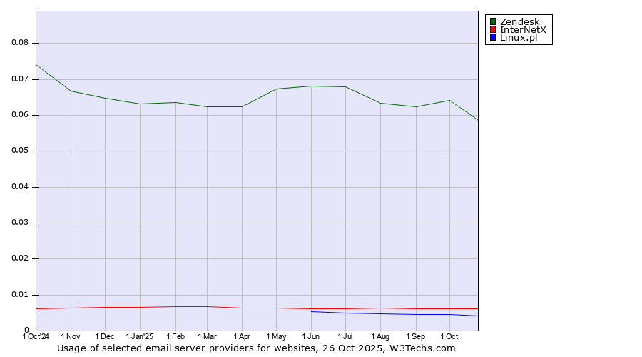 Historical trends in the usage of Zendesk vs. InterNetX vs. Linux.pl
