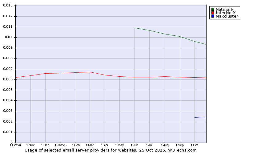 Historical trends in the usage of Netmark vs. InterNetX vs. Maxcluster
