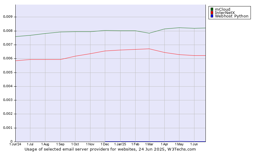 Historical trends in the usage of mCloud vs. InterNetX vs. Webhost Python