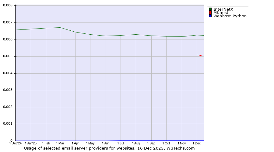 Historical trends in the usage of InterNetX vs. MKhost vs. Webhost Python