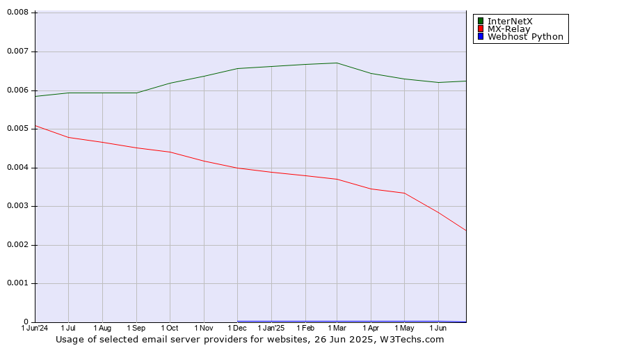 Historical trends in the usage of InterNetX vs. MX-Relay vs. Webhost Python