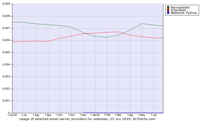 Historical trends in the usage of Nameshield vs. InterNetX vs. Webhost Python