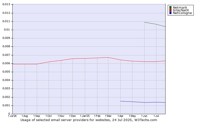 Historical trends in the usage of Netmark vs. InterNetX vs. NetCologne