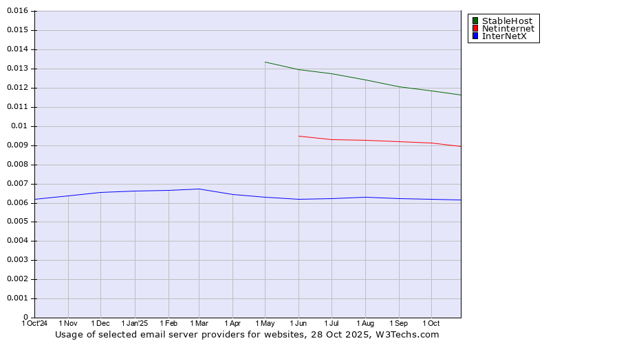 Historical trends in the usage of StableHost vs. Netinternet vs. InterNetX