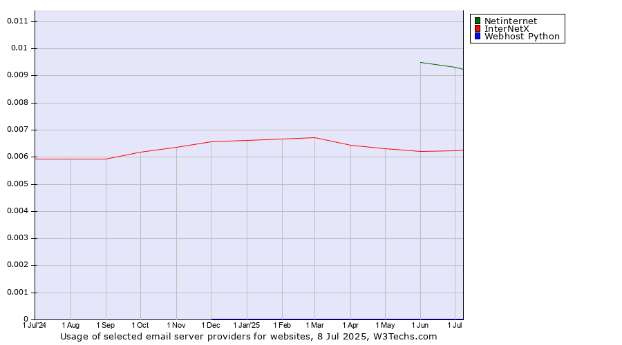 Historical trends in the usage of Netinternet vs. InterNetX vs. Webhost Python