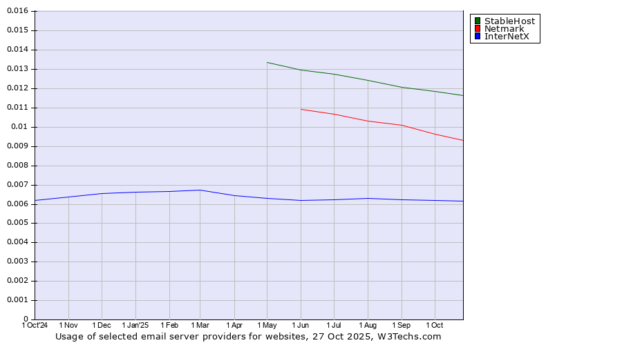Historical trends in the usage of StableHost vs. Netmark vs. InterNetX