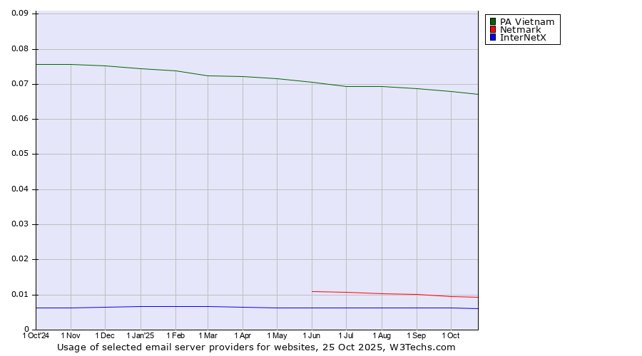 Historical trends in the usage of PA Vietnam vs. Netmark vs. InterNetX