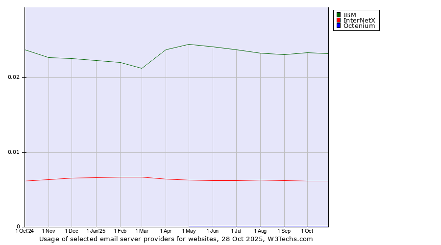 Historical trends in the usage of IBM vs. InterNetX vs. Octenium