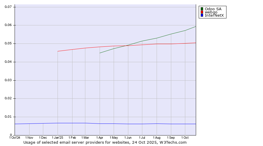 Historical trends in the usage of Odoo SA vs. webgo vs. InterNetX