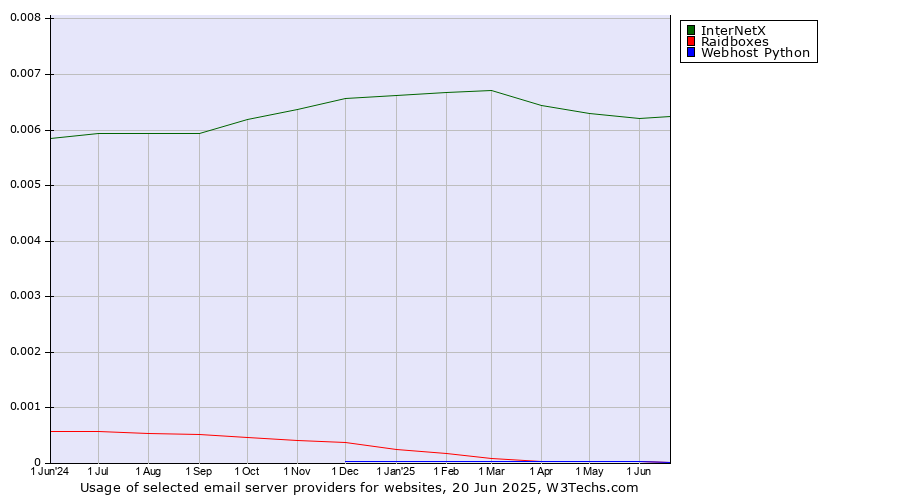 Historical trends in the usage of InterNetX vs. Raidboxes vs. Webhost Python