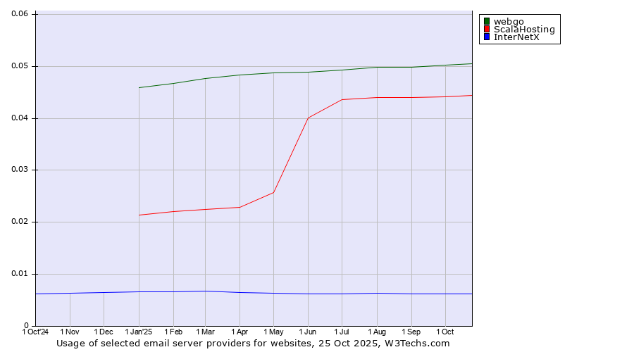 Historical trends in the usage of webgo vs. ScalaHosting vs. InterNetX